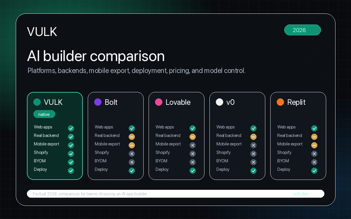 VULK vs Bolt vs Lovable vs v0 vs Replit: Honest Comparison (2026)